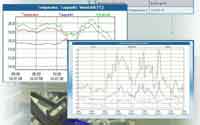 MDO-Messdatenerfassungs- und Auswertesoftware interface with data graphs and charts.