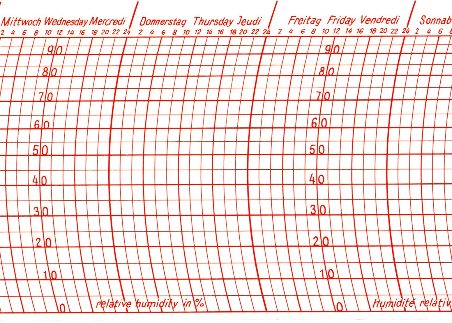 Diagram strip for Thies hygrograh, showing days and humidity levels.