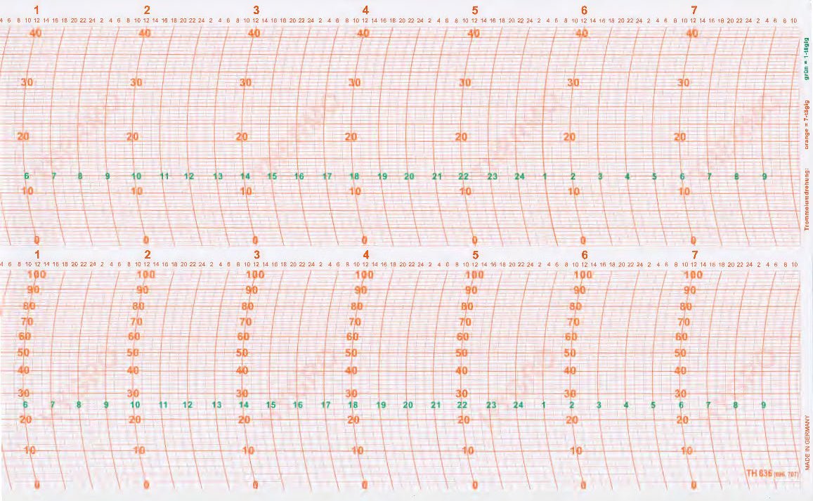 Lufft-Ersatzschreibstreifen für 31 Tage Thermohygrographen mit Diagrammstreifen und Skalen