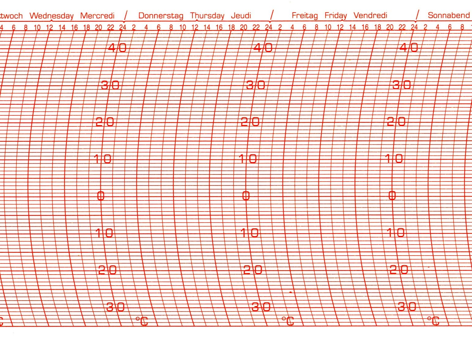 Diagram for Thies thermograph replacement strips with temperature and time markings.