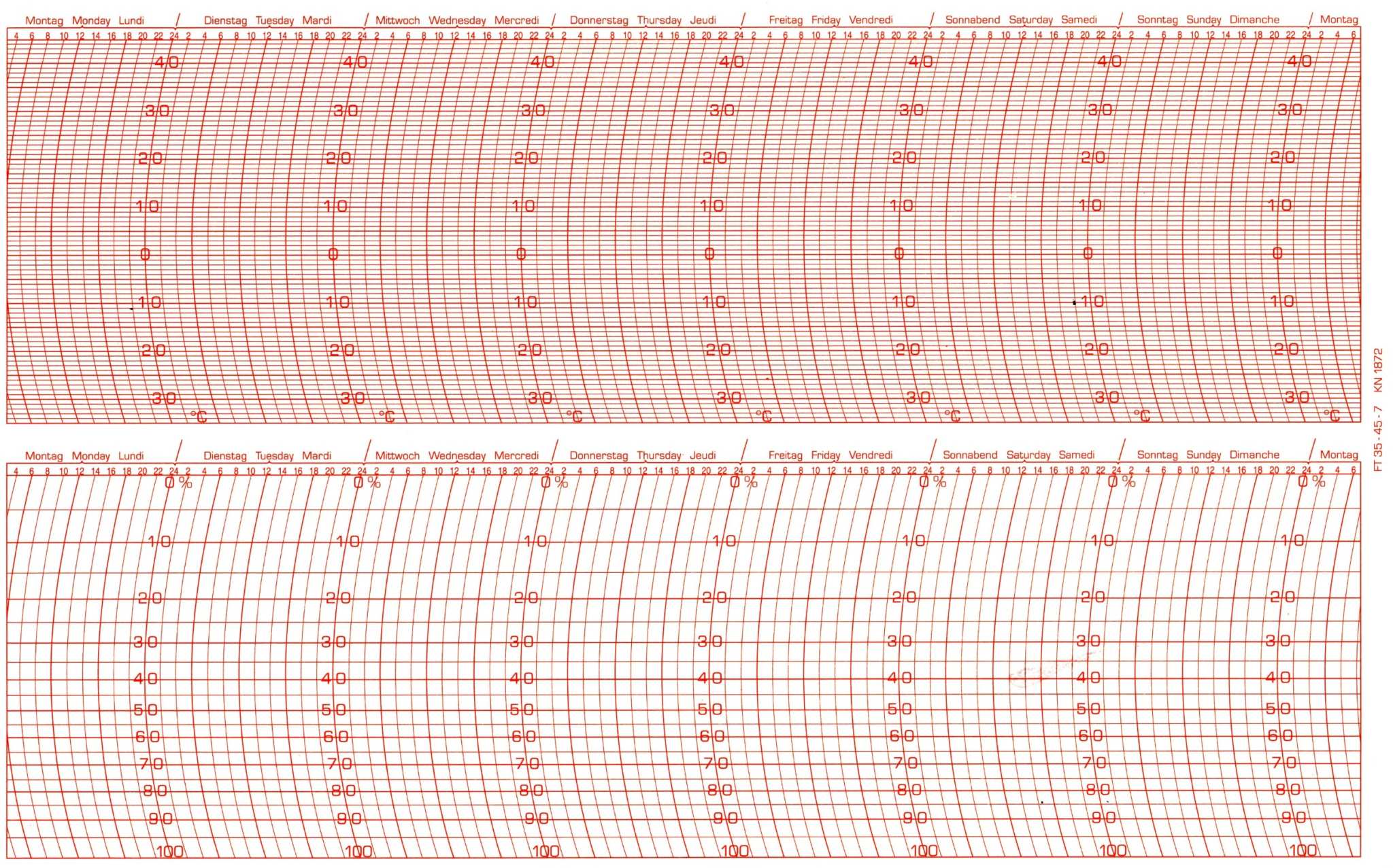 Ersatzschreibstreifen für Fuess Thermohygrographen zur Temperatur- und Feuchtigkeitsregistrierung.