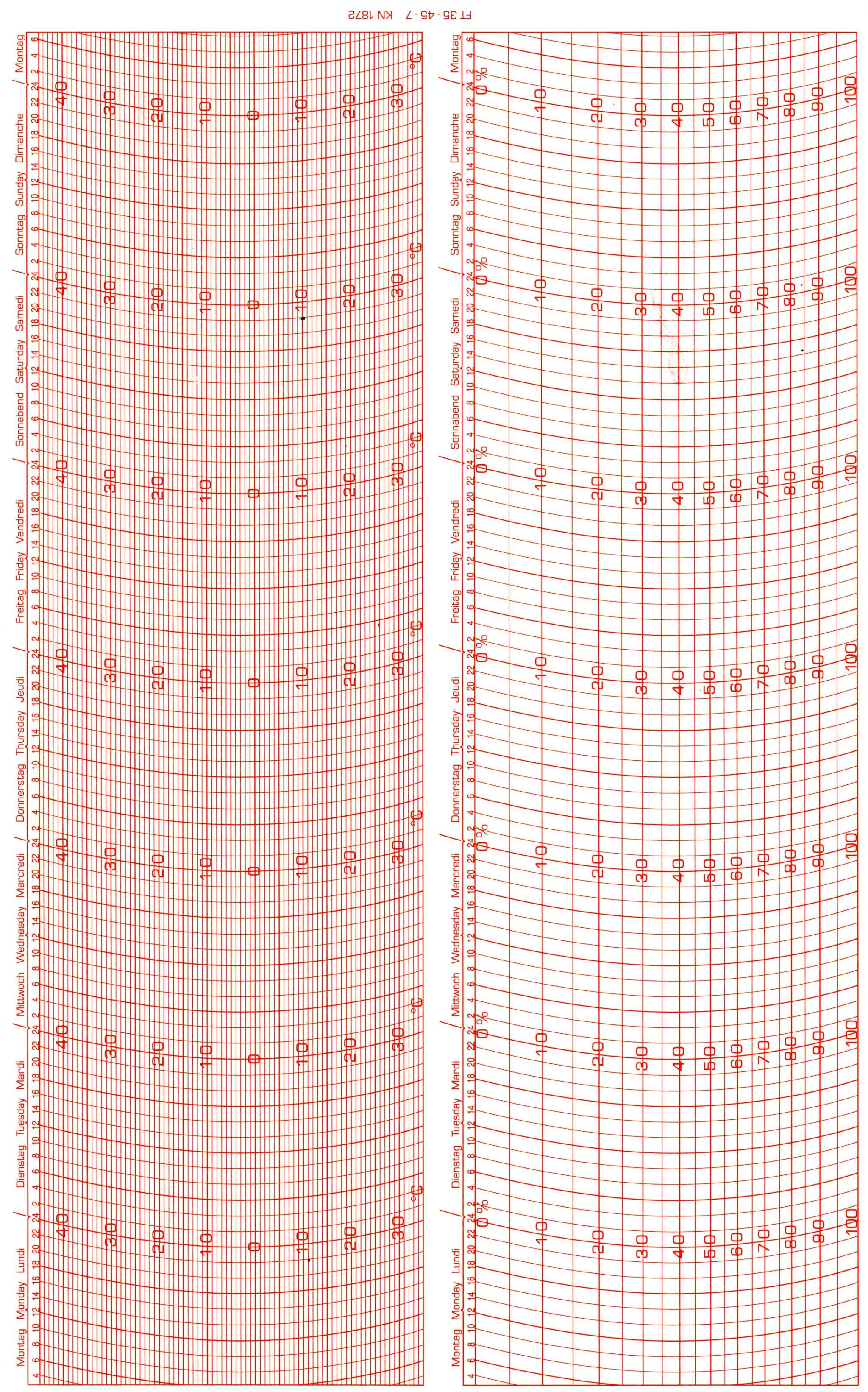 Thies Ersatzschreibstreifen für Thermohygrographen, kompatible Diagrammstreifen, Lufttemperatur- und Luftfeuchteregistrierung.