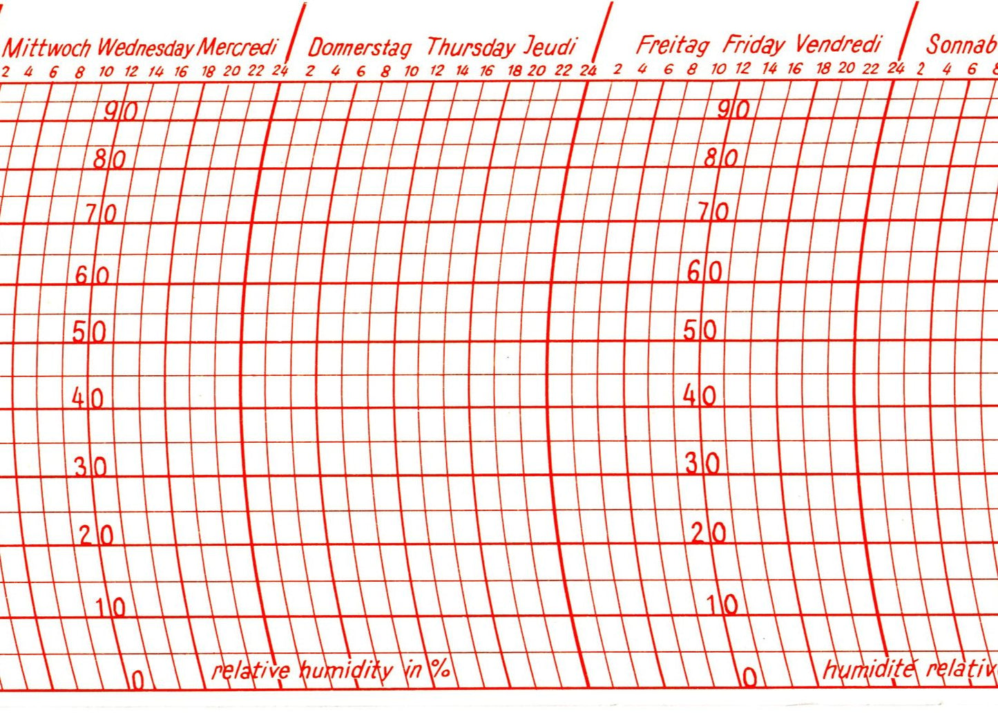Diagram strip for Thies hygrograh, showing days and humidity levels.