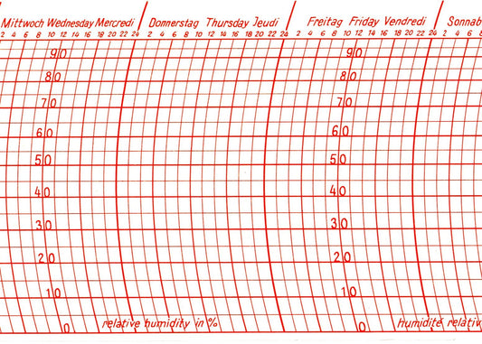 Diagram strip for Thies hygrograh, showing days and humidity levels.