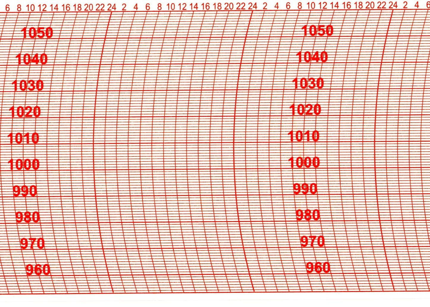 Ersatzschreibstreifen für Barographen mit Skala und Messbereichsanzeige.