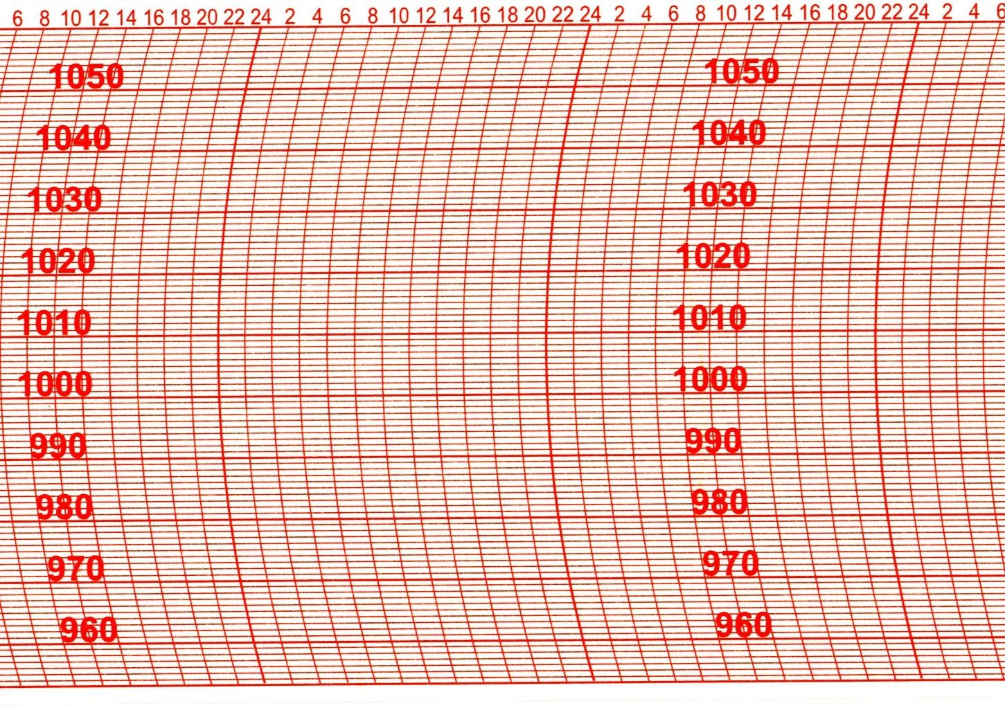 Ersatzschreibstreifen für Barographen mit Skala und Messbereichsanzeige.