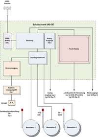 Schema des Schnee- und Stauwasser-Alarmsystems SAS-307 mit zentraler Auswertelektronik und drei Messstationen.
