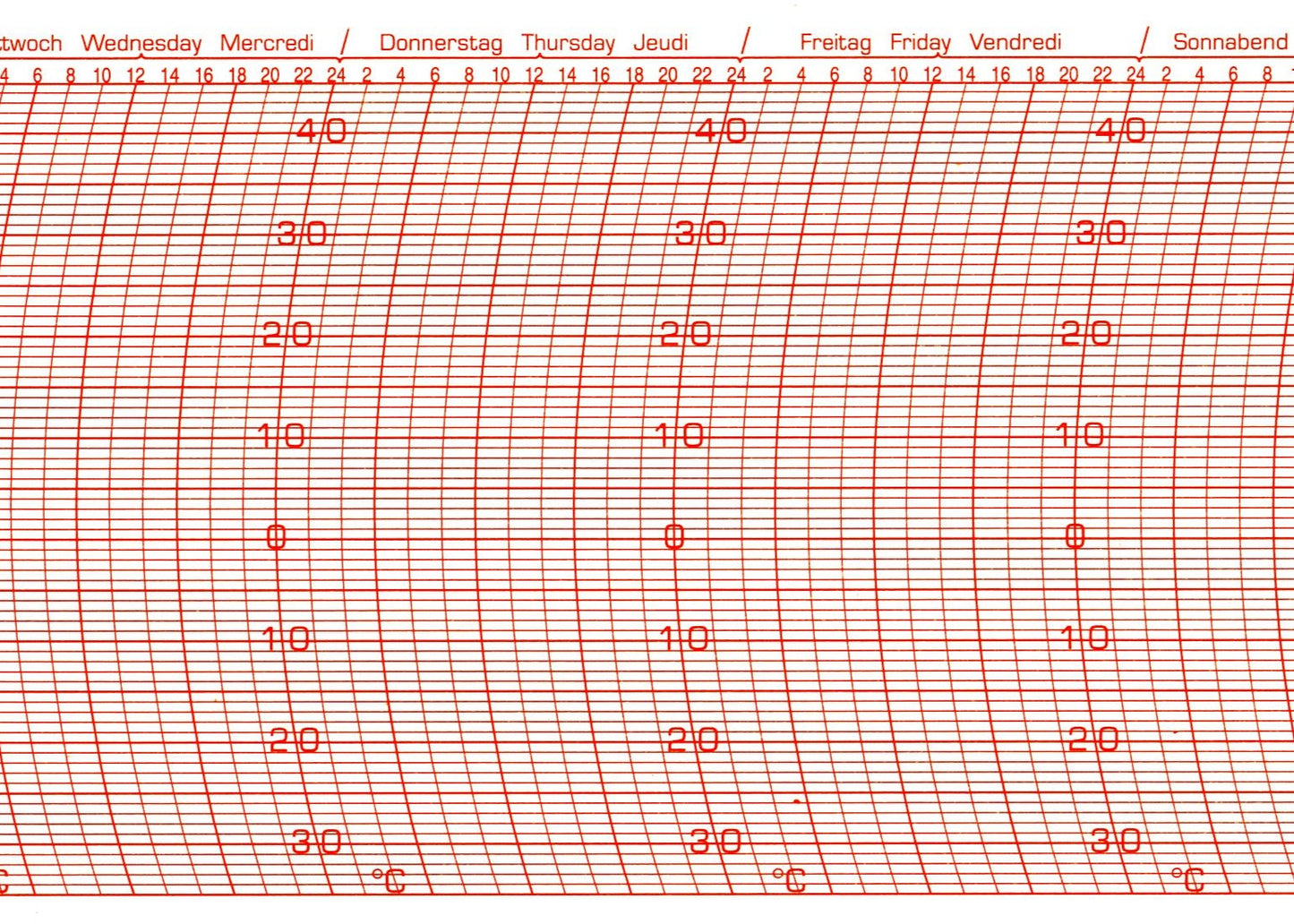 Diagram for Thies thermograph replacement strips with temperature and time markings.