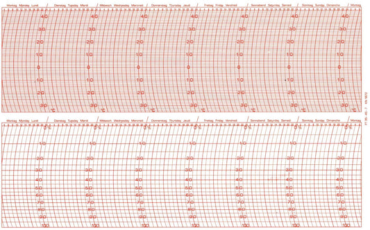 Ersatzschreibstreifen für Fuess Thermohygrographen zur Temperatur- und Feuchtigkeitsregistrierung.