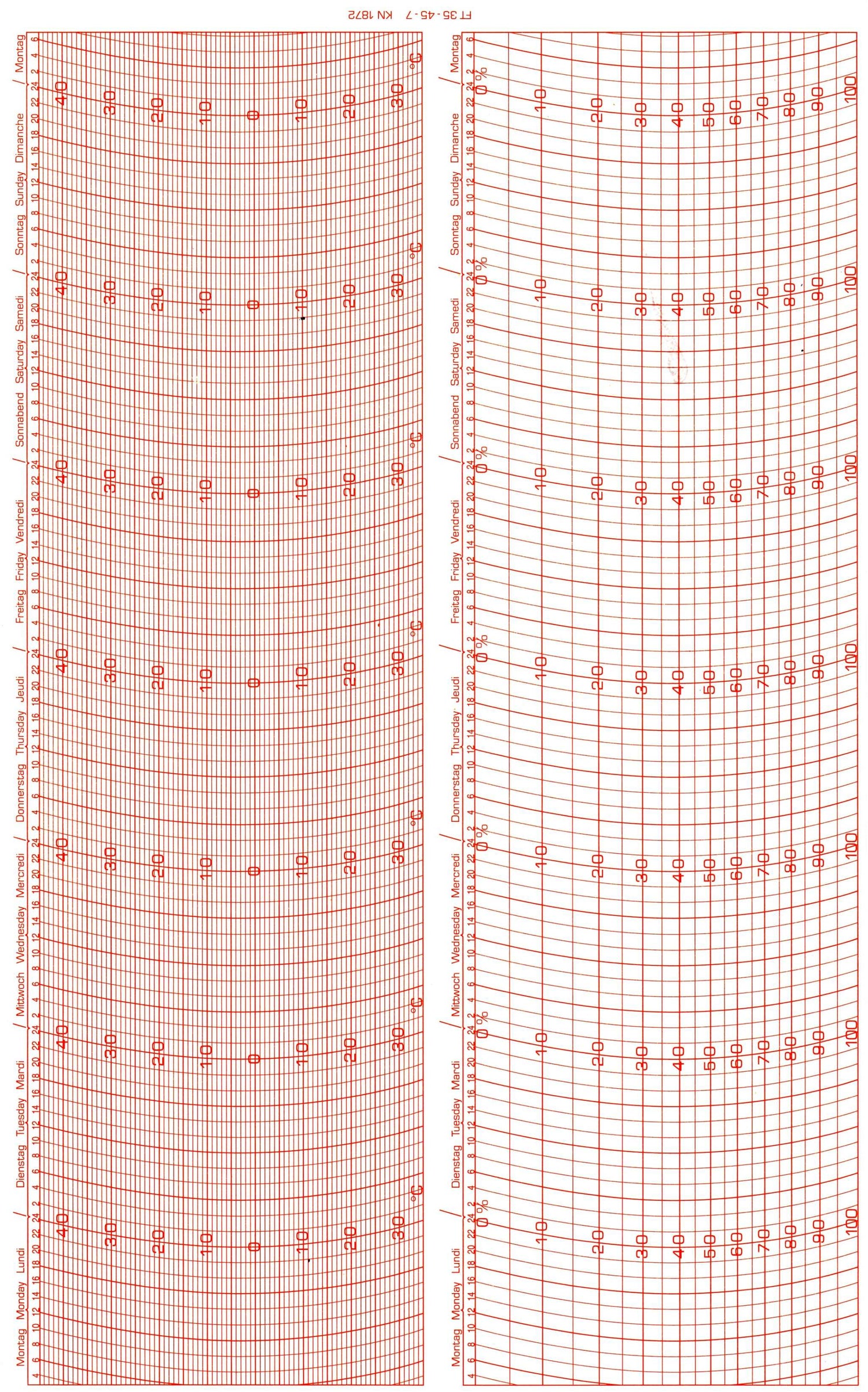 Thies Ersatzschreibstreifen für Thermohygrographen, kompatible Diagrammstreifen, Lufttemperatur- und Luftfeuchteregistrierung.